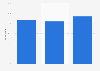 Brazil: SME e-commerce sales growth expectations 2015-2017