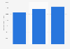 Toilet, facial tissue, towel or napkin imports Australia 2013-2015