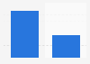 Number of Canadian gamers in 2016