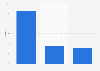 Leading non-life insurance groups in Portugal 2014, by market share