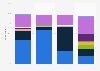 Religious affiliation in the United States in 2016, by race/ethnicity