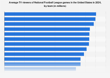 Most watched NFL teams 2023 | Statista