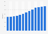 Number of CT scanners in France 2006-2015