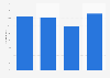 Italy: internet users reading online in Lazio 2013-2016