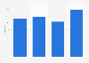 Italy: internet users reading online in Molise 2013-2016
