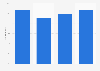 Italy: internet users reading online in Apulia 2013-2016