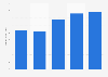 Sales of Sysco Cooperation 2012-2018