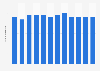 Italy: average stay in the hotels of the Rome Capital area 2014 by month