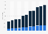 Revenue of contactless payment journeys made on London transport 2016-2018, by mode