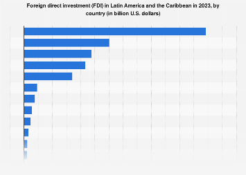 FDI in Latin America and the Caribbean by country | Statista