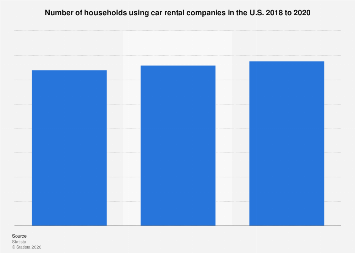 Number of households using car rental companies in the U.S. 2018 to 2020