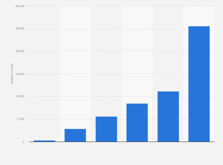 Statistic: Number of installed ENE-FARM units using solid oxide fuel cells (SOFC) in Japan in fiscal years 2011 to 2016