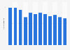 Italy: average stay in complementary accommodations of the Rome Capital 2014 by month