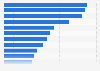 The extent of e-commerce by product category in Sweden 2016