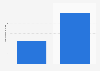 Amount wagered on CS:GO skins worldwide 2015-2016