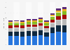 Net sales of US Foods 2014-2018, by segment