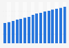 Number of dentists registered as collegiate members in Spain 2005-2016