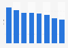 South Korea's landline telephone penetration 2011-2018