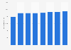Gross electricity generation from solar energy in the United Kingdom 2015-2050