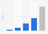 Number of nights spent in campsites in France 2017, by star rating