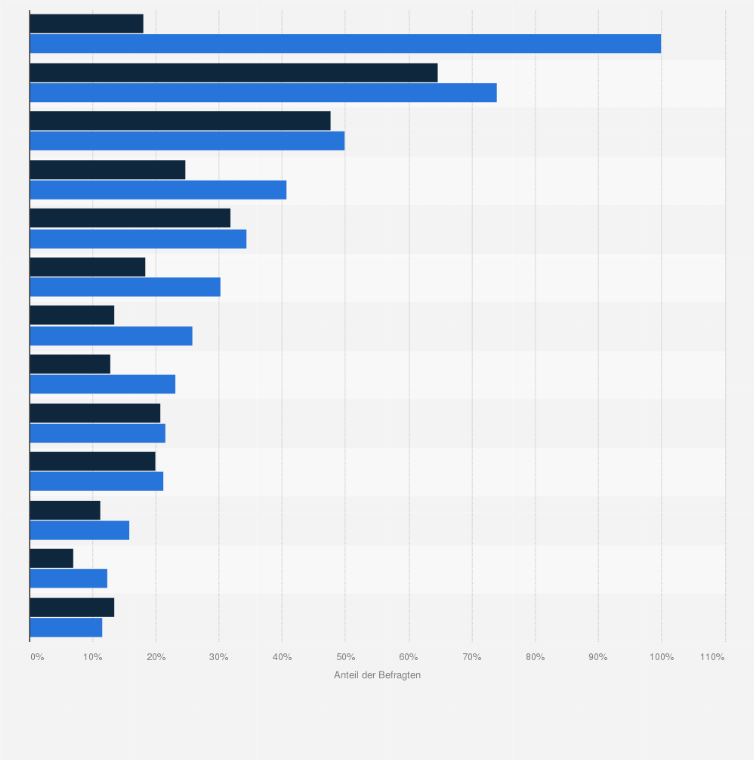 Statistik: Camping-Urlauber in Deutschland nach bevorzugter Art Urlaub zu machen im Vergleich mit der Bevölkerung im Jahr 2024