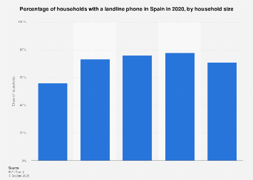 Share of homes with a fixed telephone in Spain 2016, by household size