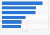 Most visited stores by Canadian grocery shoppers in by department 2017