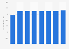 United Kingdom: net generation capacity of solar energy 2015 to 2050