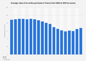 Average spending per online purchase in France 2005-2016
