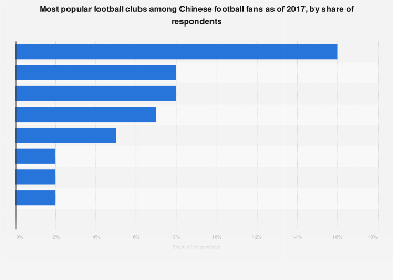 China Favorite Football Clubs Of Football Fans 2017 Statista