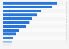 Retail pharmacy market as a percentage of total revenues in France 2016, by therapy