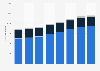 Number of longer stay holiday trips abroad from the UK 2012-2018, by length