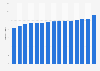 French DIY market turnover 2005-2016
