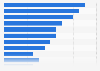 Distribution of French DIY market turnover 2016, by category