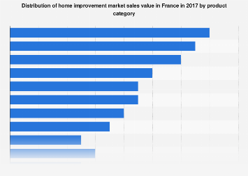 Distribution of French DIY market turnover 2016, by category