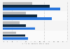 Most important features of audio streaming services in the U.S. 2017, by age