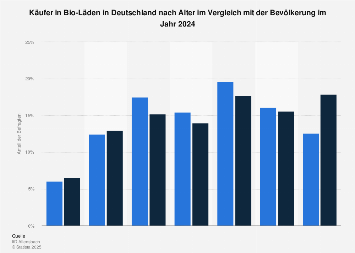 Umfrage in Deutschland zum Alter der Käufer in Bio-Läden 2018