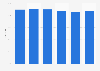 Ownership rate of savings accounts in France 2015, by age range