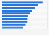 Leading cities for real estate in Ontario in 2015, by five-year rent appreciation