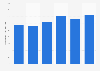 Production value of the advertising & market research industry in Bosnia 2012-2015