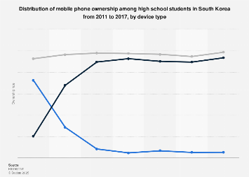 Cell phone ownership distribution in Korean high school 2011-2017, by device type
