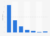 Mobile Facebook usage frequency in the United States 2017