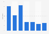 Mobile Tumblr usage frequency in the United States 2017