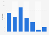 Mobile Reddit usage frequency in the United States 2017