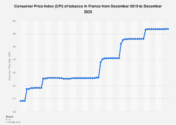 France: CPI of tobacco 2025| Statista