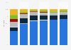 Public transport usage in New Zealand 2011-2014 by household vehicles