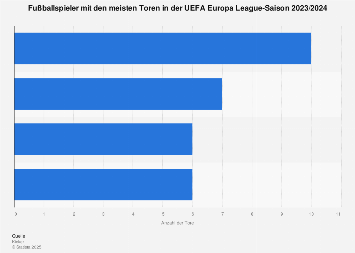 Uefa Europa League Torjager 21 Statista