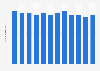 Italy: average stay in accommodation facilities of the Rome Capital 2014 by month