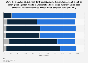 Meinung zu einem Reformbedarf in Deutschland nach Bundestagswahl 2017 nach Parteien