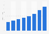 E-commerce: annual number of online purchases per capita in France 2010-2015